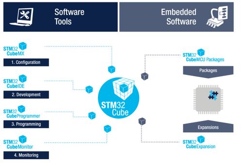 STM32嵌入式开发层次详解 从硬件到应用软件的全景解析